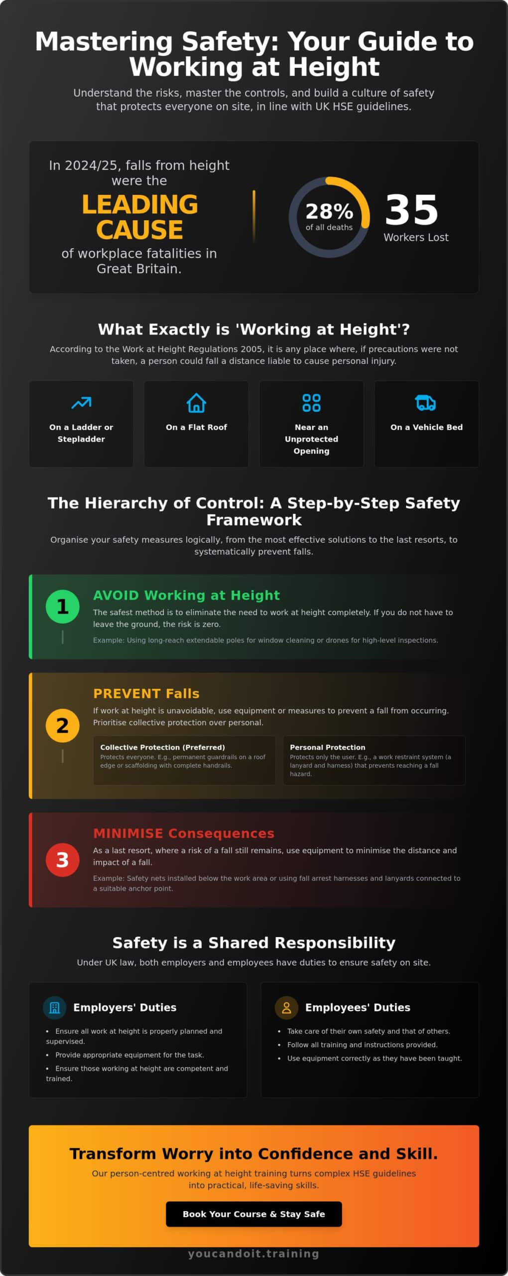 Working at Height Training: A Practical Guide to Safety and Compliance