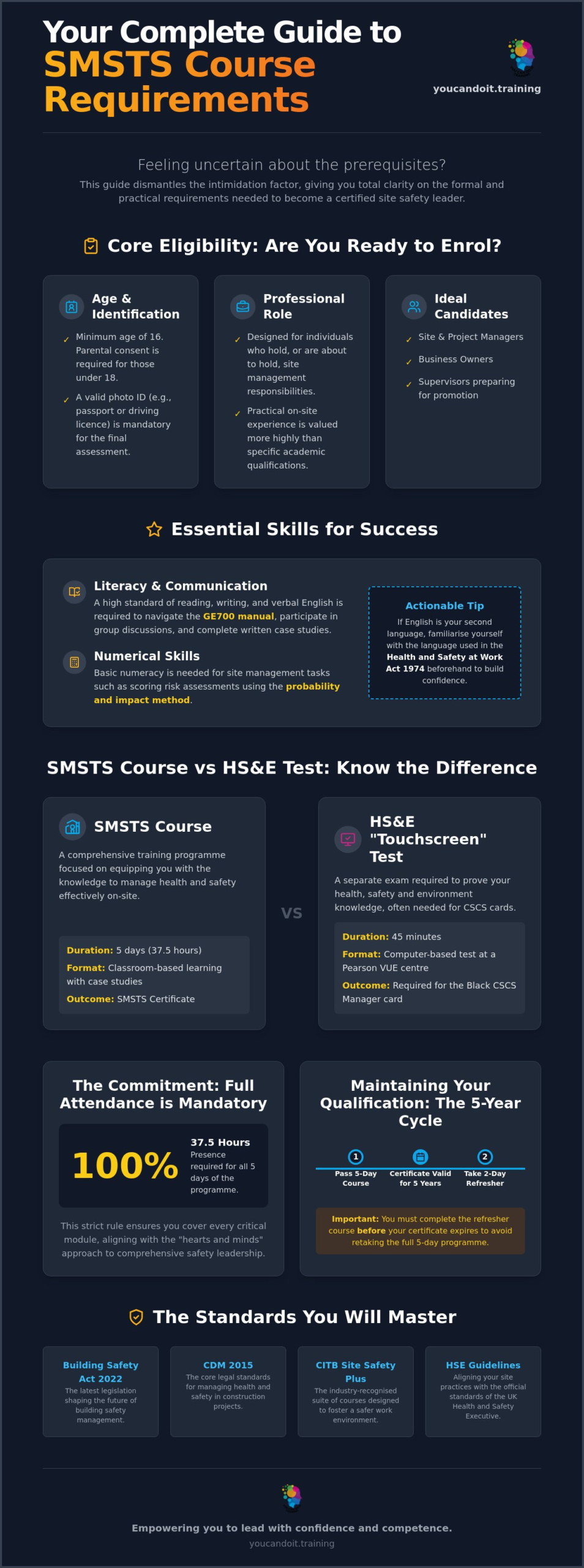 SMSTS Course Requirements: Everything You Need to Know for 2026