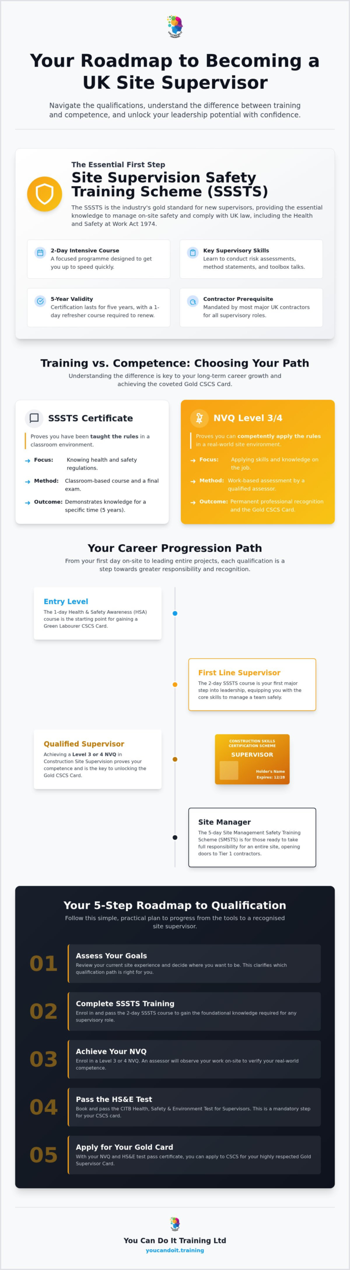 Site Supervisor Qualifications UK: The 2026 Essential Resource Guide