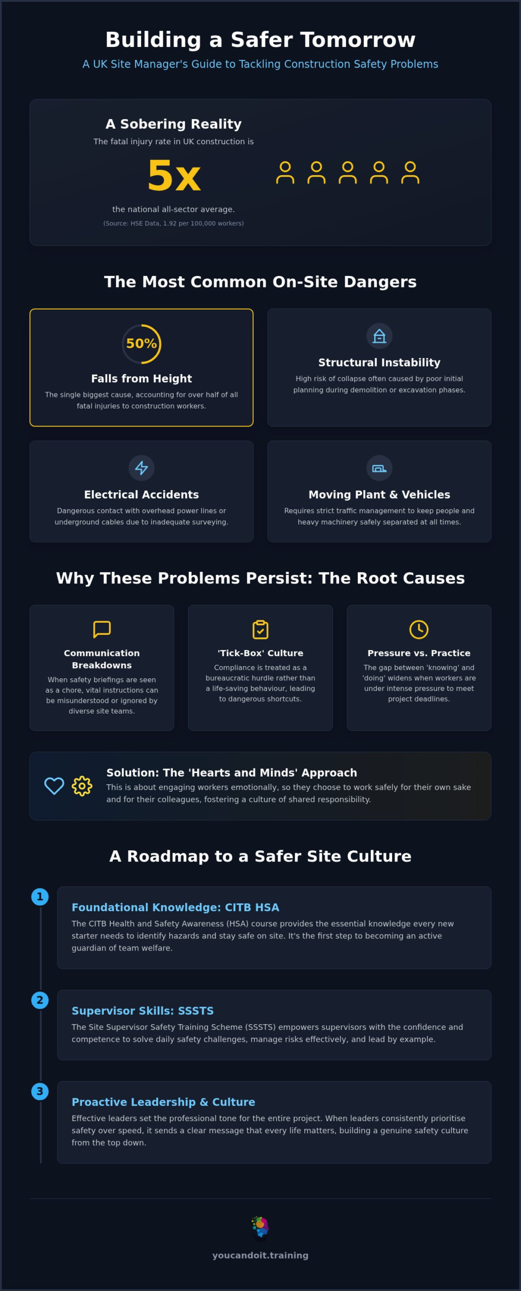 Construction Safety Problems: Identifying and Solving Site Hazards in 2026