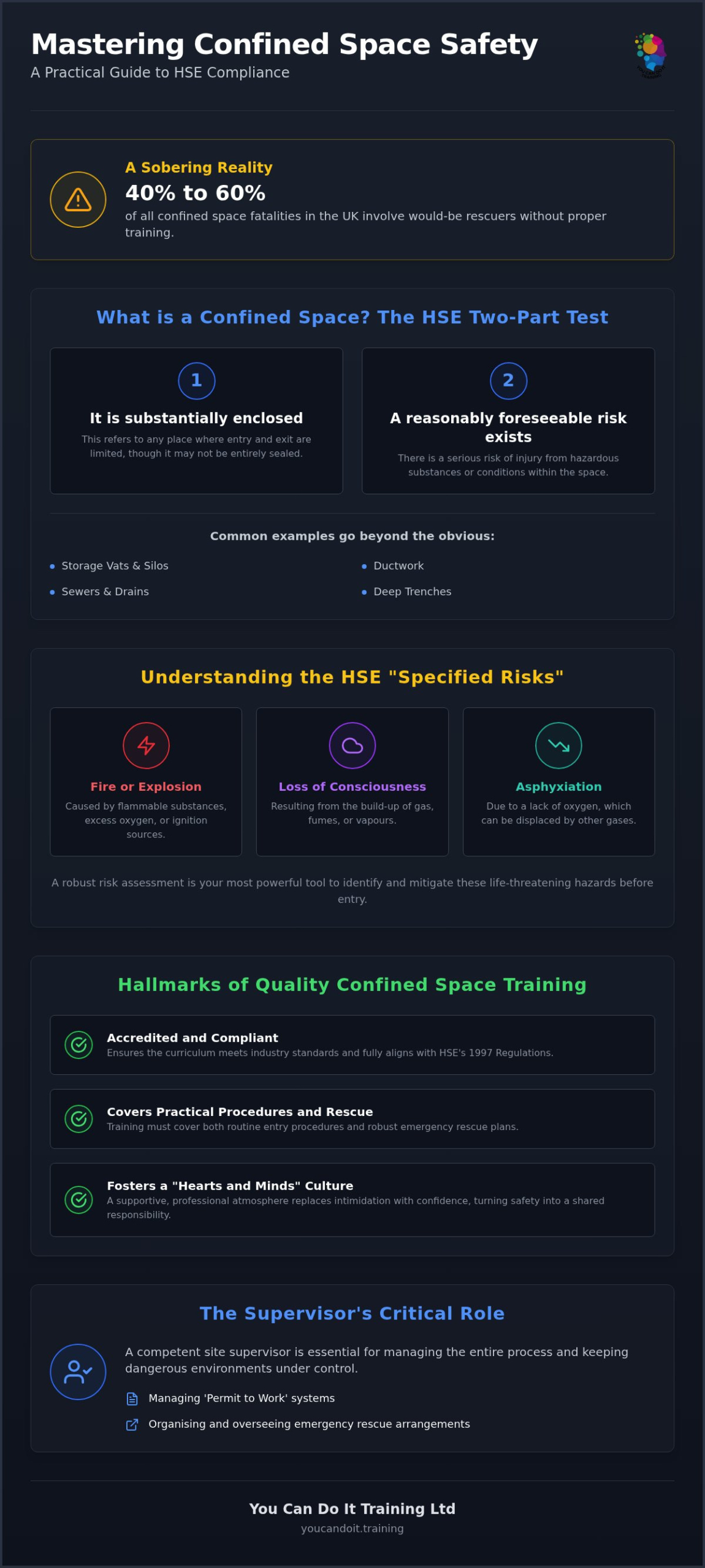 Confined spaces training Stoke on Trent