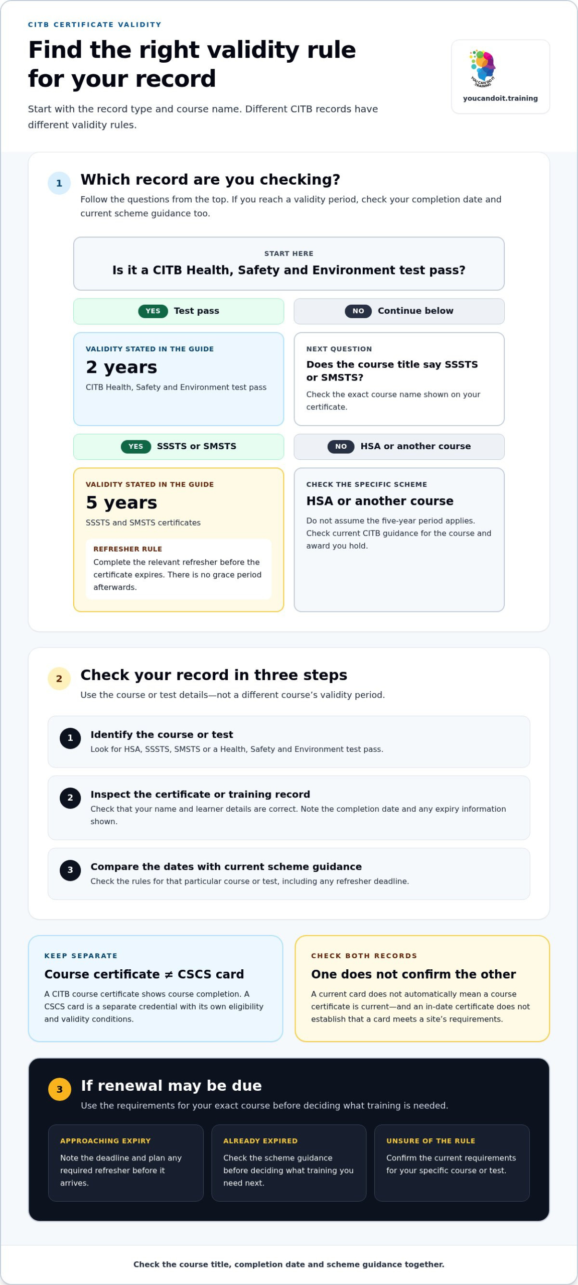 How Long Does a CITB Certificate Last? 2026 Guide